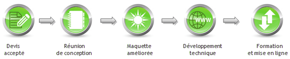 Processus de travail conception site web, logiciel acquisition commerce